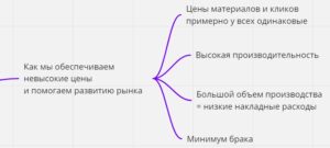 Подробнее о статье Как мы обеспечиваем низкую себестоимость и хорошие цены для наших клиентов